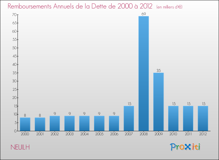 Evolution de l'annuité de la dette pour la commune de NEUILH de 2000 à 2012 Annuités de la dette pour NEUILH de 2000 à 2012