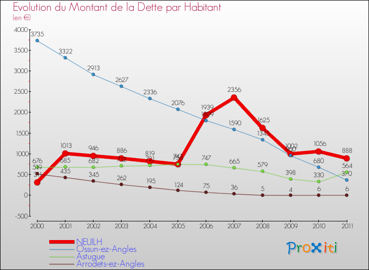 Evolution de la dette par habitant pour la commune de NEUILH et les communes proches Comparaison de la dette par habitant pour NEUILH et les communes voisines