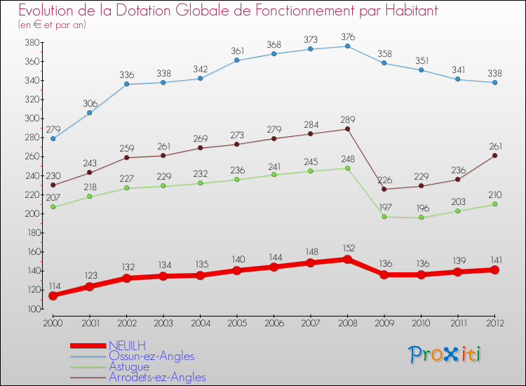 Evolution et montant de la dotation globale de fonctionnement par Habitant pour NEUILH et les communes proches Comparaison des dotations globales de fonctionnement par habitant pour NEUILH et les communes voisines