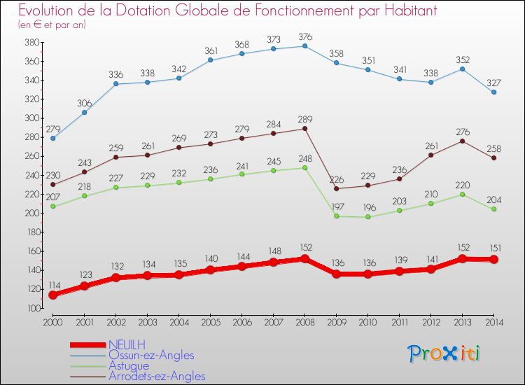 Evolution et montant de la dotation globale de fonctionnement par Habitant pour NEUILH et les communes proches de 2000 à 2014. Comparaison des dotations globales de fonctionnement par habitant pour NEUILH et les communes voisines de 2000 à 2014.