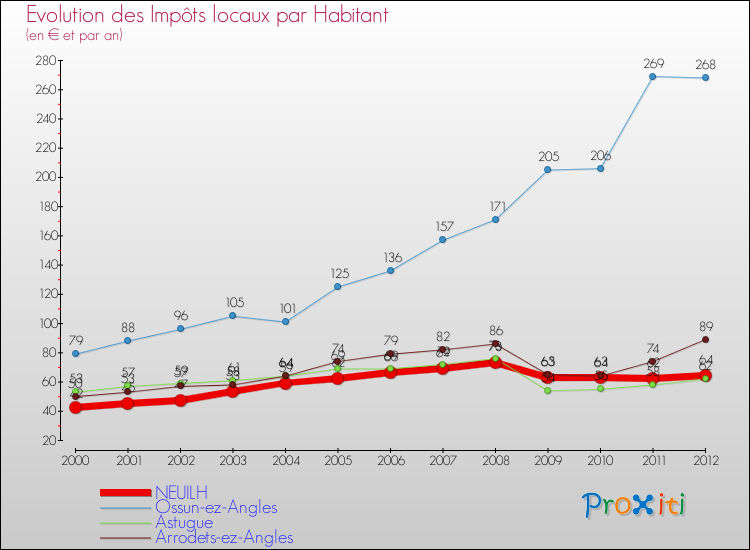 Evolution et montant des impôts locaux par Habitant pour NEUILH et les communes proches Comparaison des impôts locaux par habitant pour NEUILH et les communes voisines