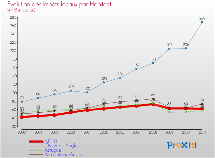 Evolution et montant des impôts locaux par Habitant pour NEUILH et les communes proches Comparaison des impôts locaux par habitant pour NEUILH et les communes voisines