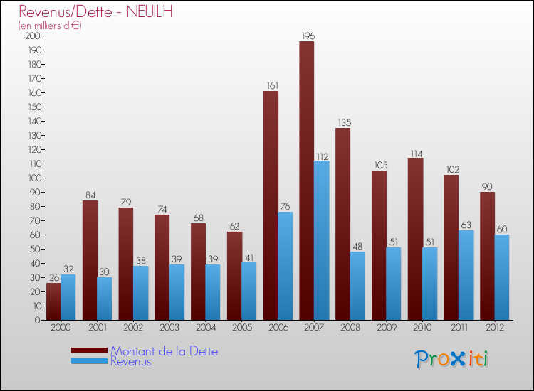 Evolution comparée de la dette et des revenus pour la commune de NEUILH de 2000 à 2012 Comparaison de la dette et des revenus pour NEUILH de 2000 à 2012