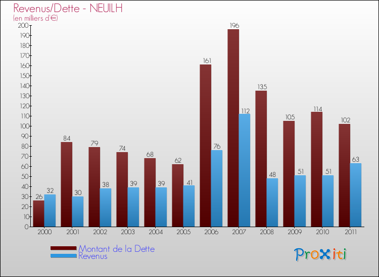 Evolution comparée de la dette et des revenus pour la commune de NEUILH de 2000 à 2011 Comparaison de la dette et des revenus pour NEUILH de 2000 à 2011