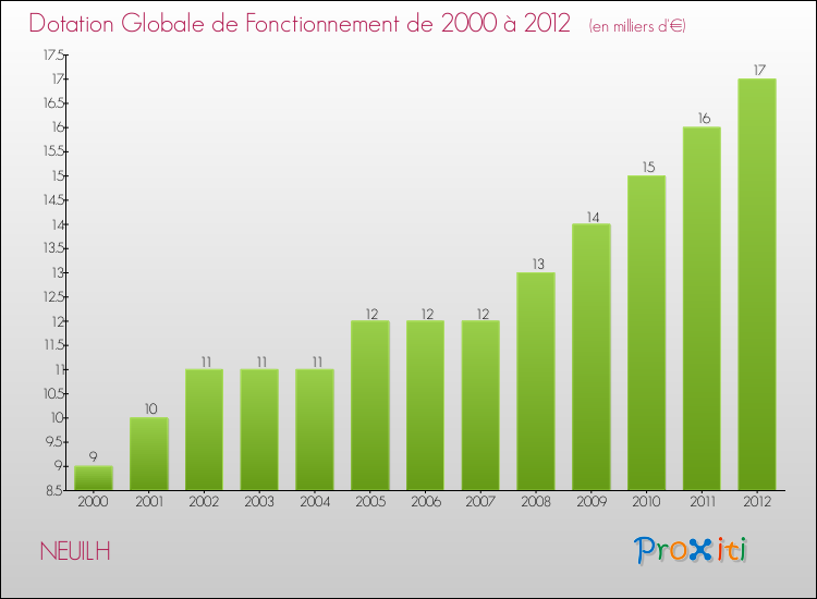 Evolution du montant de la Dotation Globale de Fonctionnement pour la commune de NEUILH de 2000 à 2012 Evolution du montant de la Dotation Globale de Fonctionnement pour NEUILH de 2000 à 2012