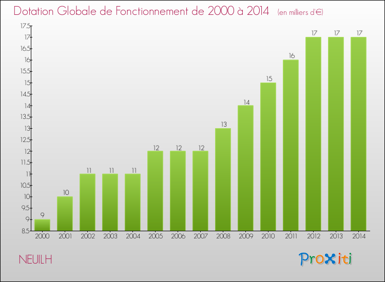 Evolution du montant de la Dotation Globale de Fonctionnement pour la commune de NEUILH de 2000 à 2014 Evolution du montant de la Dotation Globale de Fonctionnement pour NEUILH de 2000 à 2014