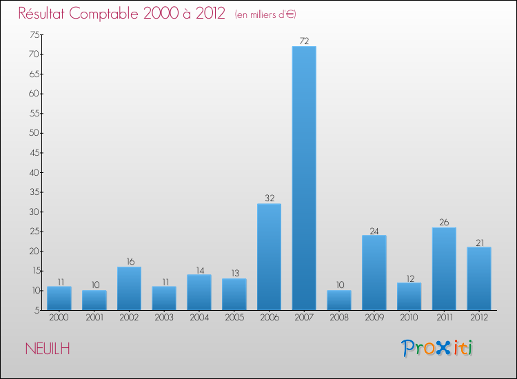Evolution du résultat comptable pour la commune de NEUILH de 2000 à 2012 Evolution du résultat comptable pour NEUILH de 2000 à 2012