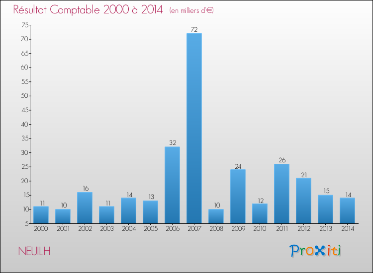 Evolution du résultat comptable pour la commune de NEUILH de 2000 à 2014 Evolution du résultat comptable pour NEUILH de 2000 à 2014