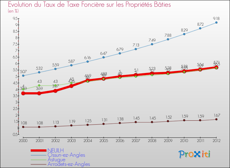 Evolution du taux de la taxe foncière sur le bati pour NEUILH et les communes proches de 2000 à 2012 Comparaison des taux de taxe foncière sur le bati pour NEUILH et les communes voisines de 2000 à 2012