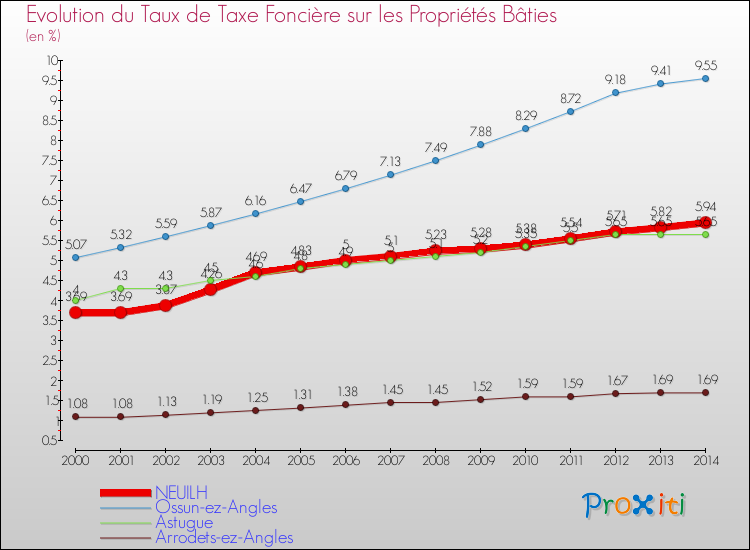 Evolution du taux de la taxe foncière sur le bati pour NEUILH et les communes proches de 2000 à 2014 Comparaison des taux de taxe foncière sur le bati pour NEUILH et les communes voisines de 2000 à 2014