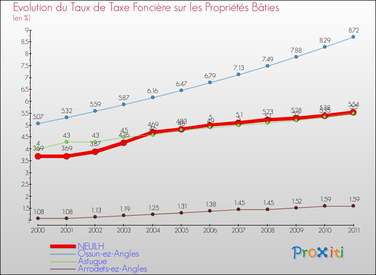 Evolution du taux de la taxe foncière sur le bati pour NEUILH et les communes proches Comparaison des taux de taxe foncière sur le bati pour NEUILH et les communes voisines