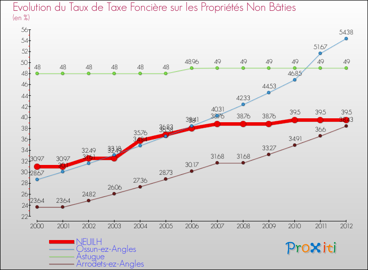 Evolution du taux de la taxe foncière sur les immeubles et terrains non batis pour NEUILH et les communes proches de 2000 à 2012 Comparaison des taux de la taxe foncière sur les immeubles et terrains non batis pour NEUILH et les communes voisines de 2000 à 2012