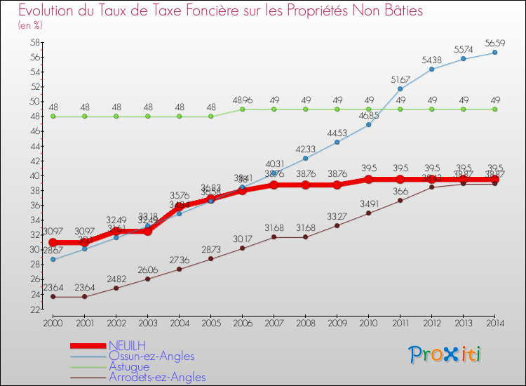 Evolution du taux de la taxe foncière sur les immeubles et terrains non batis pour NEUILH et les communes proches de 2000 à 2014 Comparaison des taux de la taxe foncière sur les immeubles et terrains non batis pour NEUILH et les communes voisines de 2000 à 2014