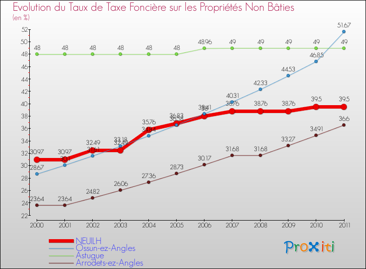 Evolution du taux de la taxe foncière sur les immeubles et terrains non batis pour NEUILH et les communes proches Comparaison des taux de la taxe foncière sur les immeubles et terrains non batis pour NEUILH et les communes voisines