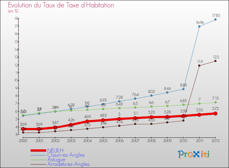 Evolution du taux de la taxe d'habitation pour NEUILH et les communes proches Comparaison des taux de la taxe d'habitation pour NEUILH et les communes voisines