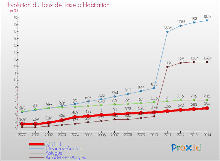 Evolution du taux de la taxe d'habitation pour NEUILH et les communes proches de 2000 à 2014 Comparaison des taux de la taxe d'habitation pour NEUILH et les communes voisines de 2000 à 2014