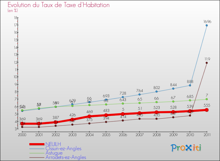 Evolution du taux de la taxe d'habitation pour NEUILH et les communes proches Comparaison des taux de la taxe d'habitation pour NEUILH et les communes voisines