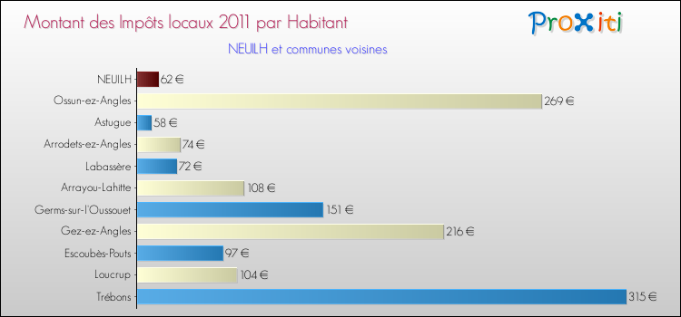 Montant des impôts locaux par Habitant pour NEUILH et les communes proches Comparaison des impôts locaux par habitant pour NEUILH et les communes voisines