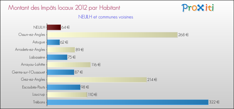 Montant des impôts locaux par Habitant pour NEUILH et les communes proches Comparaison des impôts locaux par habitant pour NEUILH et les communes voisines