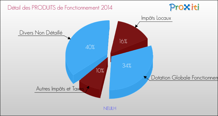 Décomposition du Budget de Fonctionnement 2014 de la commune de NEUILH Budget de Fonctionnement 2014 pour la commune de NEUILH