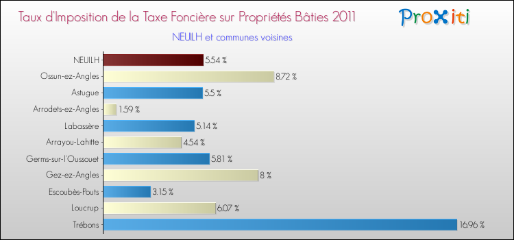 Taux d'imposition de la taxe foncière sur le bati 2011 pour NEUILH et les communes proches Comparaison des taux d'imposition de la taxe foncière sur le bati 2011 pour NEUILH et les communes voisines