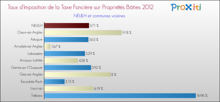 Taux d'imposition de la taxe foncière sur le bati 2012 pour NEUILH et les communes proches Comparaison des taux d'imposition de la taxe foncière sur le bati 2012 pour NEUILH et les communes voisines