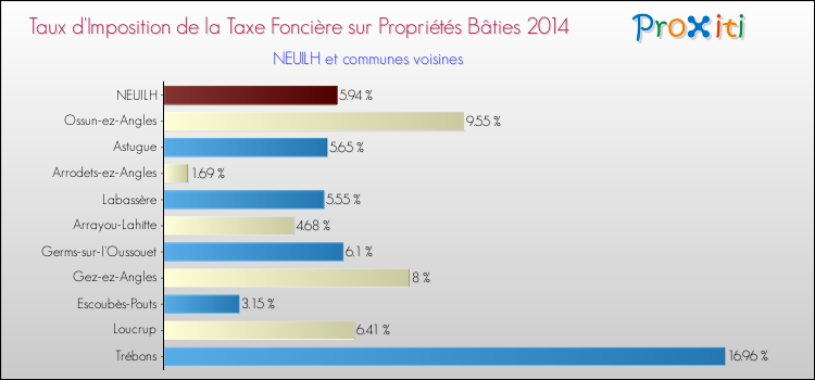 Taux d'imposition de la taxe foncière sur le bati 2014 pour NEUILH et les communes proches Comparaison des taux d'imposition de la taxe foncière sur le bati 2014 pour NEUILH et les communes voisines
