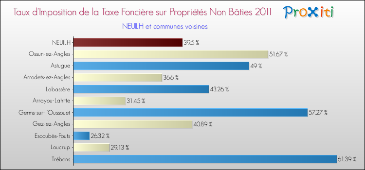 Taux d'imposition de la taxe foncière sur les immeubles et terrains non batis 2011 pour NEUILH et les communes proches Comparaison des taux d'imposition de la taxe foncière sur les immeubles et terrains non batis 2011 pour NEUILH et les communes voisines