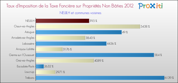Taux d'imposition de la taxe foncière sur les immeubles et terrains non batis 2012 pour NEUILH et les communes proches Comparaison des taux d'imposition de la taxe foncière sur les immeubles et terrains non batis 2012 pour NEUILH et les communes voisines