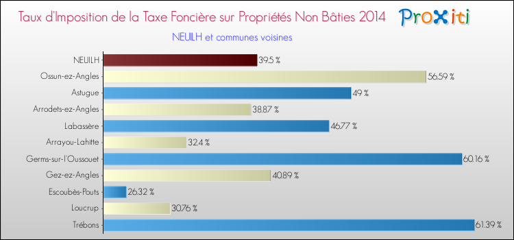 Taux d'imposition de la taxe foncière sur les immeubles et terrains non batis 2014 pour NEUILH et les communes proches Comparaison des taux d'imposition de la taxe foncière sur les immeubles et terrains non batis 2014 pour NEUILH et les communes voisines