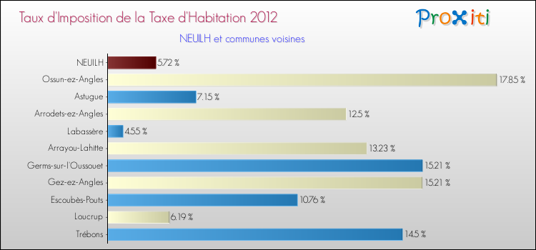 Taux d'imposition de la taxe d'habitation 2012 pour NEUILH et les communes proches Comparaison des taux d'imposition de la taxe d'habitation 2012 pour NEUILH et les communes voisines