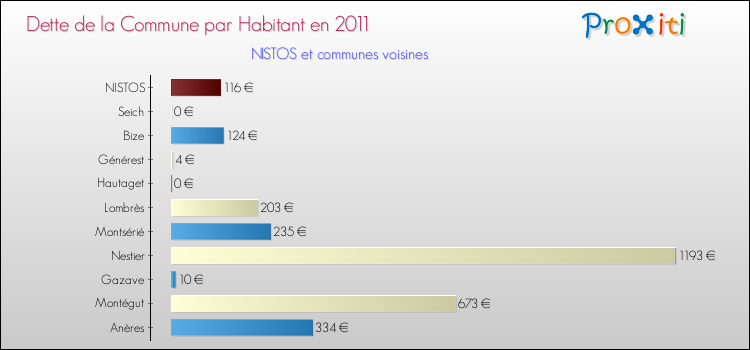 Dette par habitant de la commune en 2011 pour NISTOS et les communes proches Comparaison de la dette par habitant de la commune en 2011 pour NISTOS et les communes voisines