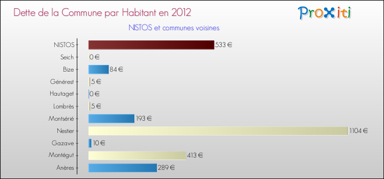 Dette par habitant de la commune en 2012 pour NISTOS et les communes proches Comparaison de la dette par habitant de la commune en 2012 pour NISTOS et les communes voisines