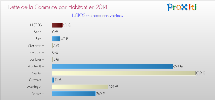 Dette par habitant de la commune en 2014 pour NISTOS et les communes proches Comparaison de la dette par habitant de la commune en 2014 pour NISTOS et les communes voisines