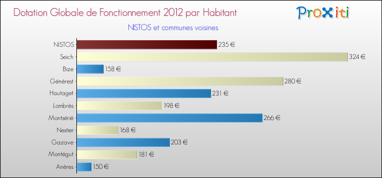 Montant des dotations globales de fonctionnement DGF par Habitant pour NISTOS et les communes proches Comparaison des des dotations globales de fonctionnement DGF par habitant pour NISTOS et les communes voisines
