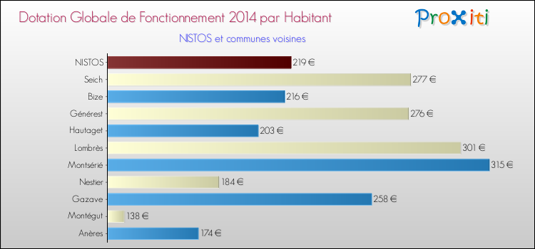 Montant des dotations globales de fonctionnement DGF par Habitant pour NISTOS et les communes proches en 2014. Comparaison des des dotations globales de fonctionnement DGF par habitant pour NISTOS et les communes voisines en 2014.