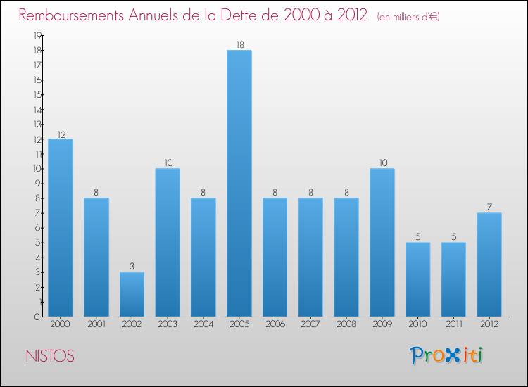 Evolution de l'annuité de la dette pour la commune de NISTOS de 2000 à 2012 Annuités de la dette pour NISTOS de 2000 à 2012