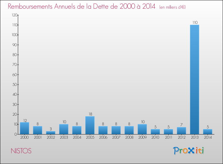 Evolution de l'annuité de la dette pour la commune de NISTOS de 2000 à 2014 Annuités de la dette pour NISTOS de 2000 à 2014
