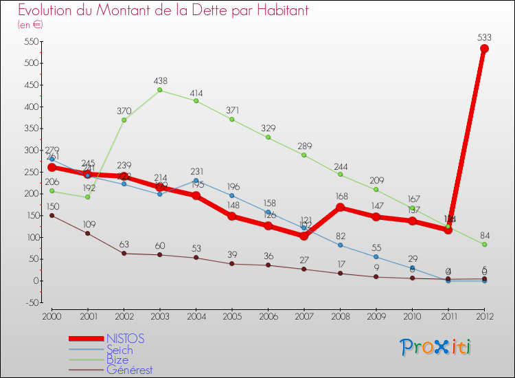Evolution de la dette par habitant pour la commune de NISTOS et les communes proches de 2000 à 2012 Comparaison de la dette par habitant pour NISTOS et les communes voisines de 2000 à 2012