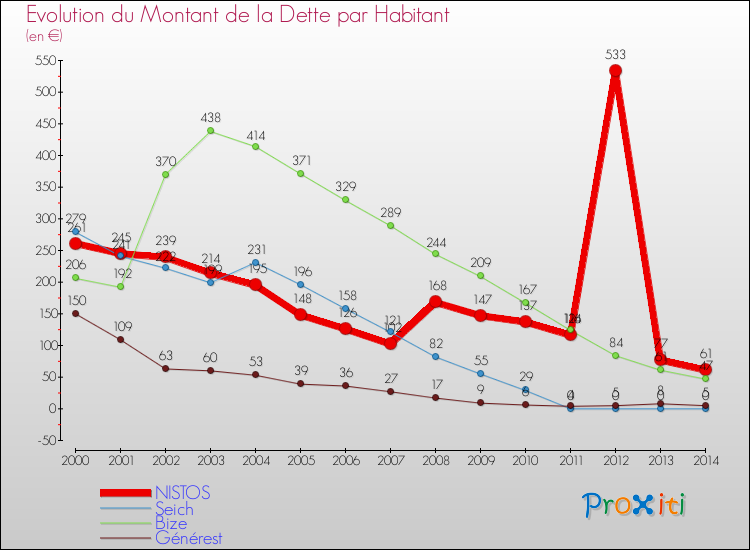Evolution de la dette par habitant pour la commune de NISTOS et les communes proches de 2000 à 2014 Comparaison de la dette par habitant pour NISTOS et les communes voisines de 2000 à 2014