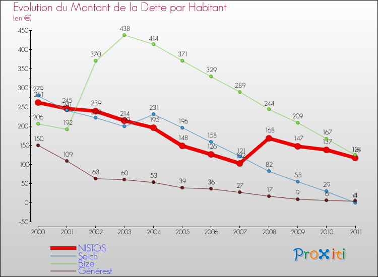 Evolution de la dette par habitant pour la commune de NISTOS et les communes proches Comparaison de la dette par habitant pour NISTOS et les communes voisines