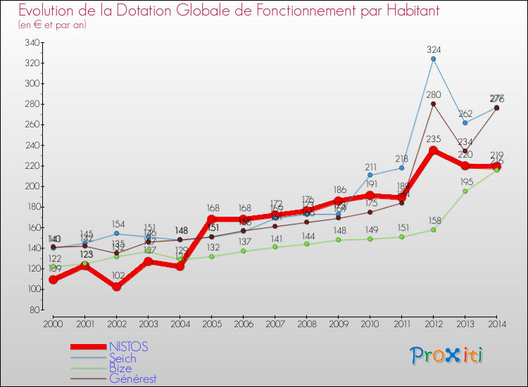 Evolution et montant de la dotation globale de fonctionnement par Habitant pour NISTOS et les communes proches de 2000 à 2014. Comparaison des dotations globales de fonctionnement par habitant pour NISTOS et les communes voisines de 2000 à 2014.