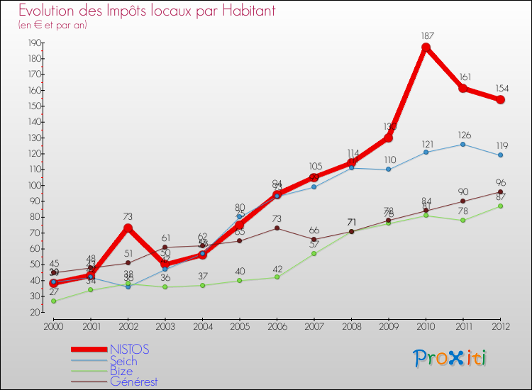Evolution et montant des impôts locaux par Habitant pour NISTOS et les communes proches Comparaison des impôts locaux par habitant pour NISTOS et les communes voisines