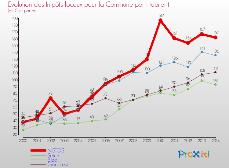 Evolution et montant des impôts locaux par Habitant pour NISTOS et les communes proches de 2000 à 2014 Comparaison des impôts locaux par habitant pour NISTOS et les communes voisines de 2000 à 2014