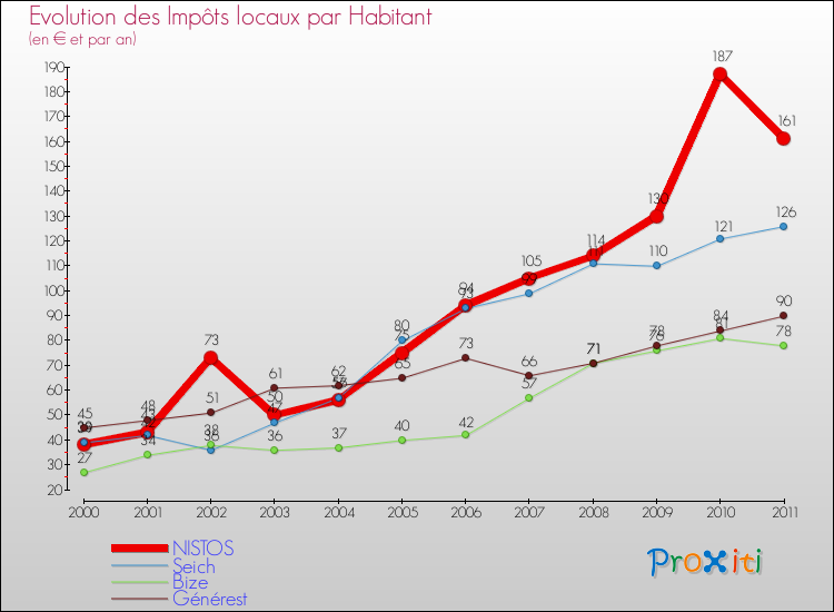 Evolution et montant des impôts locaux par Habitant pour NISTOS et les communes proches Comparaison des impôts locaux par habitant pour NISTOS et les communes voisines