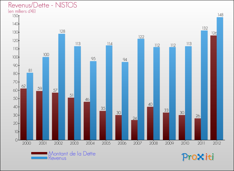 Evolution comparée de la dette et des revenus pour la commune de NISTOS de 2000 à 2012 Comparaison de la dette et des revenus pour NISTOS de 2000 à 2012