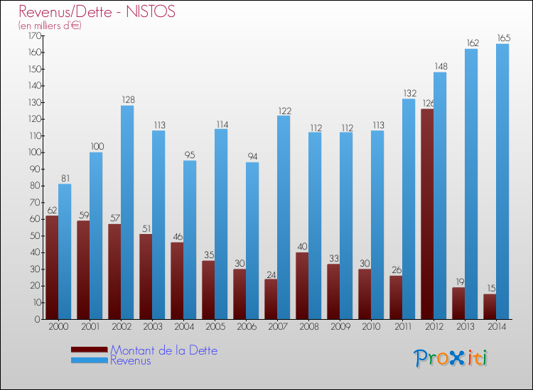 Evolution comparée de la dette et des revenus pour la commune de NISTOS de 2000 à 2014 Comparaison de la dette et des revenus pour NISTOS de 2000 à 2014
