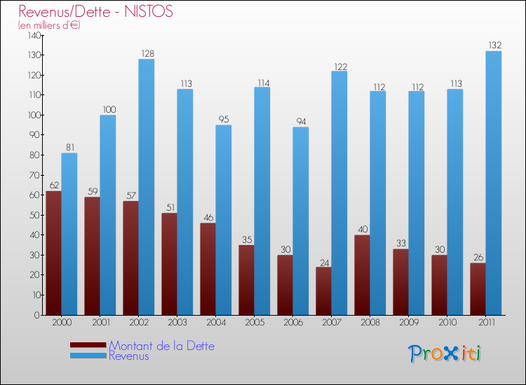 Evolution comparée de la dette et des revenus pour la commune de NISTOS de 2000 à 2011 Comparaison de la dette et des revenus pour NISTOS de 2000 à 2011