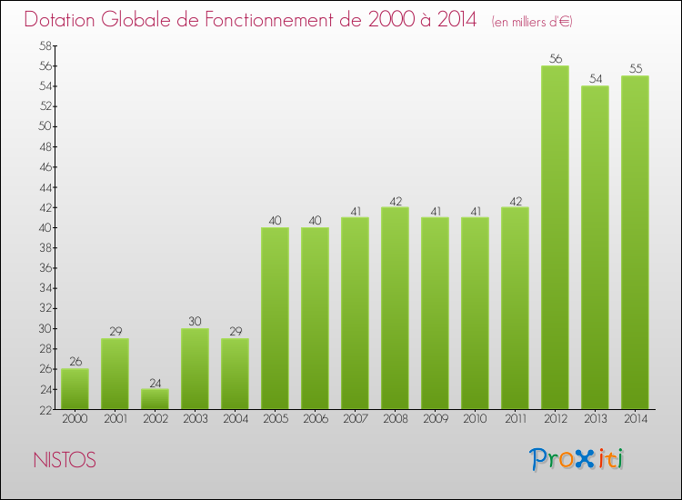 Evolution du montant de la Dotation Globale de Fonctionnement pour la commune de NISTOS de 2000 à 2014 Evolution du montant de la Dotation Globale de Fonctionnement pour NISTOS de 2000 à 2014