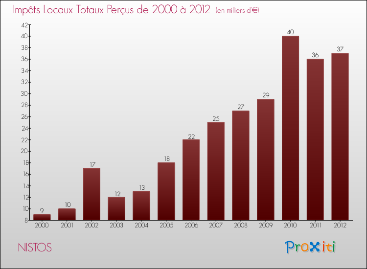 Evolution des Impôts Locaux pour la commune de NISTOS de 2000 à 2012 Evolution des Impôts Locaux pour NISTOS de 2000 à 2012